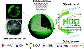 Graphical abstract: Controllable hydrothermal synthesis of Ni/H-BEA with a hierarchical core–shell structure and highly enhanced biomass hydrodeoxygenation performance