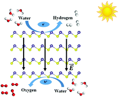Graphical abstract: Two-dimensional germanium monochalcogenide photocatalyst for water splitting under ultraviolet, visible to near-infrared light
