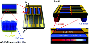 Graphical abstract: Control of phonon transport by the formation of the Al2O3 interlayer in Al2O3–ZnO superlattice thin films and their in-plane thermoelectric energy generator performance