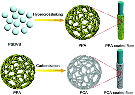 Graphical abstract: Powdery polymer and carbon aerogels with high surface areas for high-performance solid phase microextraction coatings
