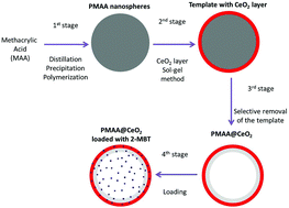 Graphical abstract: Two-shell structured PMAA@CeO2 nanocontainers loaded with 2-mercaptobenzothiazole for corrosion protection of damaged epoxy coated AA 2024-T3