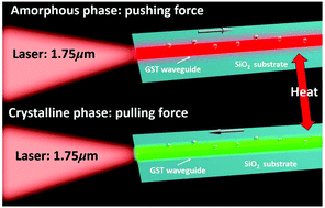 Graphical abstract: Reconfigurable optical manipulation by phase change material waveguides
