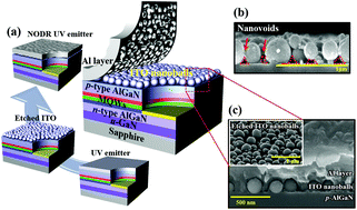 Graphical abstract: Self-assembled indium tin oxide nanoball-embedded omnidirectional reflectors for high photon extraction efficiency in III-nitride ultraviolet emitters