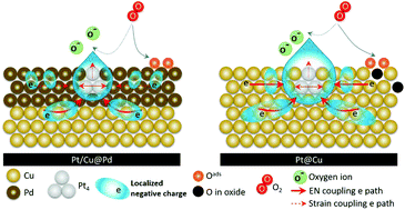 Graphical abstract: Heterogeneous Cu–Pd binary interface boosts stability and mass activity of atomic Pt clusters in the oxygen reduction reaction