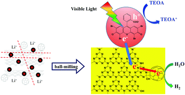 Graphical abstract: A facile mechanochemical route to a covalently bonded graphitic carbon nitride (g-C3N4) and fullerene hybrid toward enhanced visible light photocatalytic hydrogen production