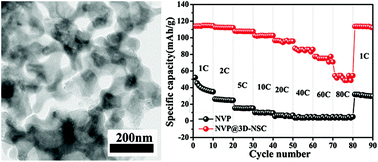 Graphical abstract: Na3V2(PO4)3@nitrogen,sulfur-codoped 3D porous carbon enabling ultra-long cycle life sodium-ion batteries