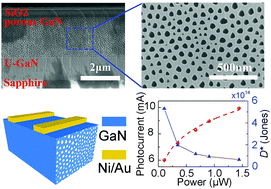 Graphical abstract: High-detectivity ultraviolet photodetectors based on laterally mesoporous GaN