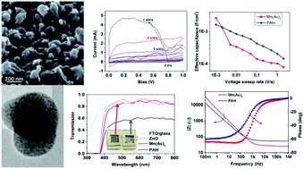 Graphical abstract: Highly transparent supercapacitors based on ZnO/MnO2 nanostructures