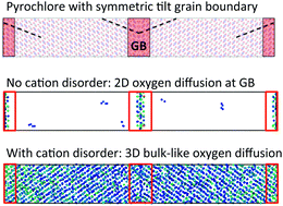 Graphical abstract: Disorder-induced transition from grain boundary to bulk dominated ionic diffusion in pyrochlores