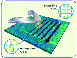 Graphical abstract: Nanopatterning of GeTe phase change films via heated-probe lithography