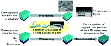 Graphical abstract: Thickness control of 3-dimensional mesoporous silica ultrathin films by wet-etching