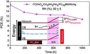Graphical abstract: Optimization of the Ag/PCBM interface by a rhodamine interlayer to enhance the efficiency and stability of perovskite solar cells