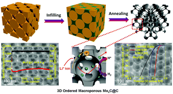 Graphical abstract: 3D ordered porous MoxC (x = 1 or 2) for advanced hydrogen evolution and Li storage