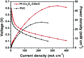 Graphical abstract: A Pt–Co3O4–CD electrocatalyst with enhanced electrocatalytic performance and resistance to CO poisoning achieved by carbon dots and Co3O4 for direct methanol fuel cells