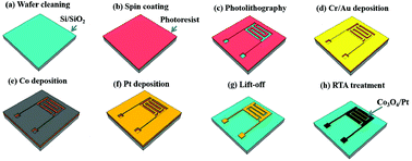 Graphical abstract: Rapid, all dry microfabrication of three-dimensional Co3O4/Pt nanonetworks for high-performance microsupercapacitors