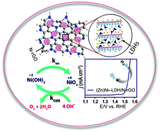 Graphical abstract: NiZn double hydroxide nanosheet-anchored nitrogen-doped graphene enriched with the γ-NiOOH phase as an activity modulated water oxidation electrocatalyst