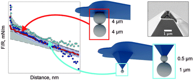 Graphical abstract: Extending the limits of direct force measurements: colloidal probes from sub-micron particles