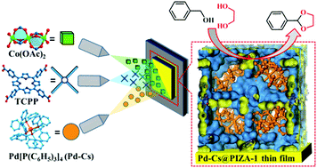 Graphical abstract: Insight into the epitaxial encapsulation of Pd catalysts in an oriented metalloporphyrin network thin film for tandem catalysis
