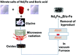 Graphical abstract: High energy product chemically synthesized exchange coupled Nd2Fe14B/α-Fe magnetic powders