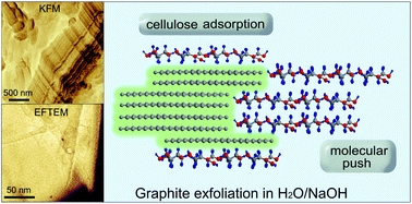 Graphical abstract: Graphite exfoliation in cellulose solutions