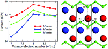 Graphical abstract: The mechanism of anomalous hardening in transition-metal monoborides