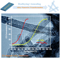 Graphical abstract: Dealloying assisted high-yield growth of surfactant-free <110> highly active Cu-doped CeO2 nanowires for low-temperature CO oxidation