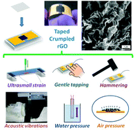Graphical abstract: Crumpled sheets of reduced graphene oxide as a highly sensitive, robust and versatile strain/pressure sensor