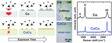 Graphical abstract: Low temperature growth of fully covered single-layer graphene using a CoCu catalyst