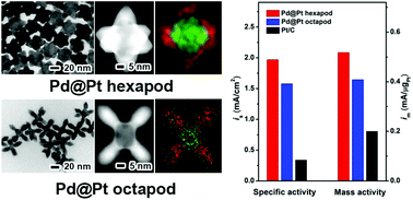 Graphical abstract: Strain-induced Stranski–Krastanov growth of Pd@Pt core–shell hexapods and octapods as electrocatalysts for methanol oxidation