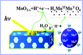 Graphical abstract: Enhanced photochromic modulation efficiency: a novel plasmonic molybdenum oxide hybrid