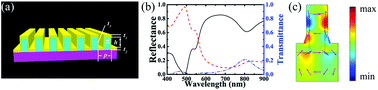 Graphical abstract: Dark plasmonic mode based perfect absorption and refractive index sensing