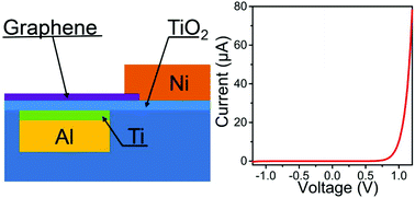 Graphical abstract: High performance metal–insulator–graphene diodes for radio frequency power detection application