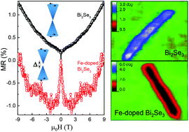 Graphical abstract: Intrinsic ferromagnetism and quantum transport transition in individual Fe-doped Bi2Se3 topological insulator nanowires