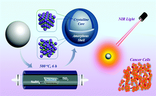 Graphical abstract: Design and mechanism of core–shell TiO2 nanoparticles as a high-performance photothermal agent