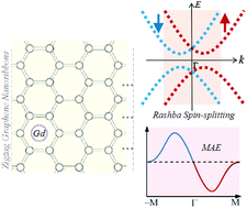 Graphical abstract: Unconventional magnetic anisotropy in one-dimensional Rashba system realized by adsorbing Gd atom on zigzag graphene nanoribbons