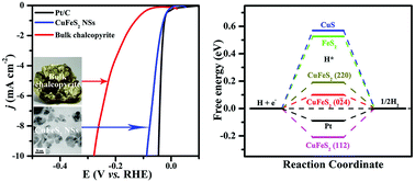 Graphical abstract: High-index faceted CuFeS2 nanosheets with enhanced behavior for boosting hydrogen evolution reaction