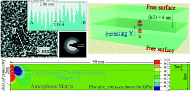 Graphical abstract: Liquid like nucleation in free-standing nanoscale films