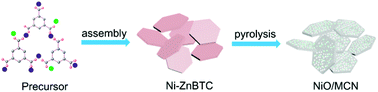 Graphical abstract: Versatile NiO/mesoporous carbon nanodisks: controlled synthesis from hexagon shaped heterobimetallic metal–organic frameworks