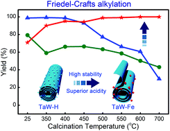 Graphical abstract: Superior acidic catalytic activity and stability of Fe-doped HTaWO6 nanotubes