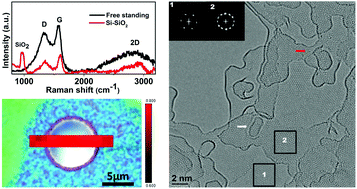 Graphical abstract: Understanding the graphitization and growth of free-standing nanocrystalline graphene using in situ transmission electron microscopy