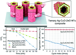 Graphical abstract: Ag–CuO–ZnO metal–semiconductor multiconcentric nanotubes for achieving superior and perdurable photodegradation