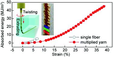 Graphical abstract: In situ twisting for stabilizing and toughening conductive graphene yarns