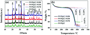 Graphical abstract: Na3V2(PO4)3 coated by N-doped carbon from ionic liquid as cathode materials for high rate and long-life Na-ion batteries