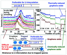 Graphical abstract: Correlations between preparation methods, structural features and electrochemical Li-storage behavior of reduced graphene oxide