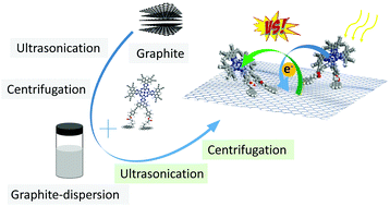 Graphical abstract: n- versus p-doping of graphite: what drives its wet-chemical exfoliation?