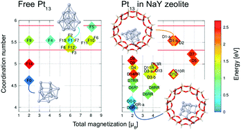 Graphical abstract: Structural stability and uniformity of magnetic Pt13 nanoparticles in NaY zeolite
