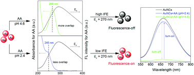 Graphical abstract: Simple fluorescence sensing of extreme acidity based on inner filter effect of ascorbic acid to fluorescent Au nanoclusters
