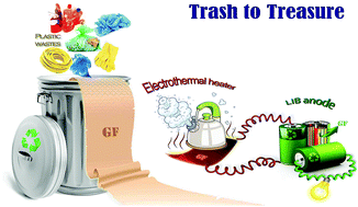 Graphical abstract: Trash to treasure: converting plastic waste into a useful graphene foil