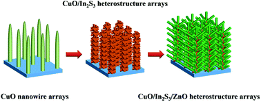 Graphical abstract: Construction of CuO/In2S3/ZnO heterostructure arrays for enhanced photocatalytic efficiency