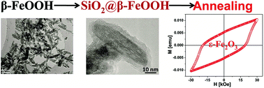 Graphical abstract: Synthesis of metastable hard-magnetic ε-Fe2O3 nanoparticles from silica-coated akaganeite nanorods